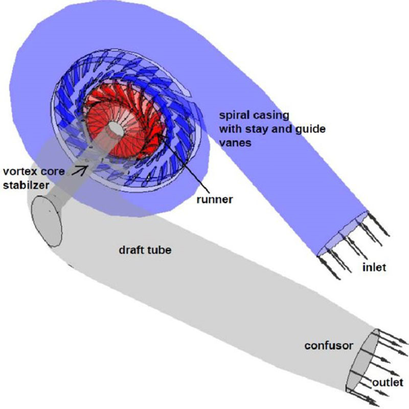 Horisontale Francis-turbine vir mini- en mediumkapasiteit hidrokragstasie